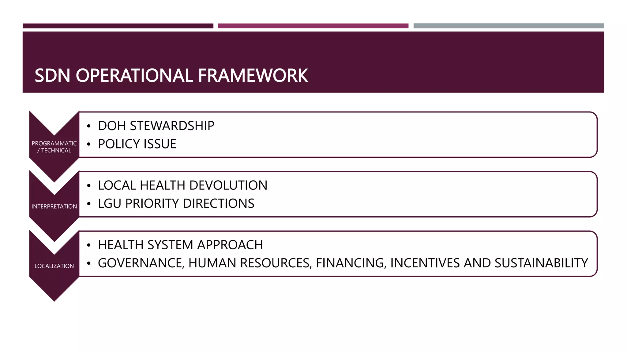 SDN OPERATIONAL FRAMEWORK
PROGRAMMATIC
/ TECHNICAL
• DOH STEWARDSHIP
• POLICY ISSUE
INTERPRETATION
• LOCAL HEALTH DEVOLUTION
• LGU PRIORITY DIRECTIONS
LOCALIZATION
• HEALTH SYSTEM APPROACH
• GOVERNANCE, HUMAN RESOURCES, FINANCING, INCENTIVES AND SUSTAINABILITY
 