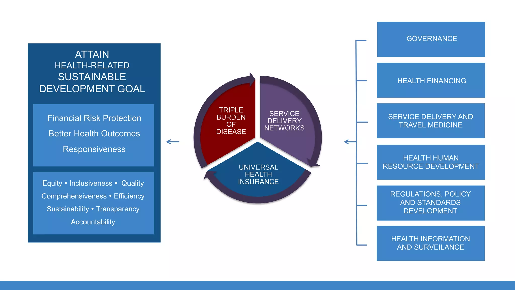 GOVERNANCE
HEALTH FINANCING
SERVICE DELIVERY AND
TRAVEL MEDICINE
HEALTH HUMAN
RESOURCE DEVELOPMENT
REGULATIONS, POLICY
AND STANDARDS
DEVELOPMENT
HEALTH INFORMATION
AND SURVEILANCE
ATTAIN
HEALTH-RELATED
SUSTAINABLE
DEVELOPMENT GOAL
Financial Risk Protection
Better Health Outcomes
Responsiveness
Equity  Inclusiveness  Quality
Comprehensiveness  Efficiency
Sustainability  Transparency
Accountability
SERVICE
DELIVERY
NETWORKS
UNIVERSAL
HEALTH
INSURANCE
TRIPLE
BURDEN
OF
DISEASE
 
