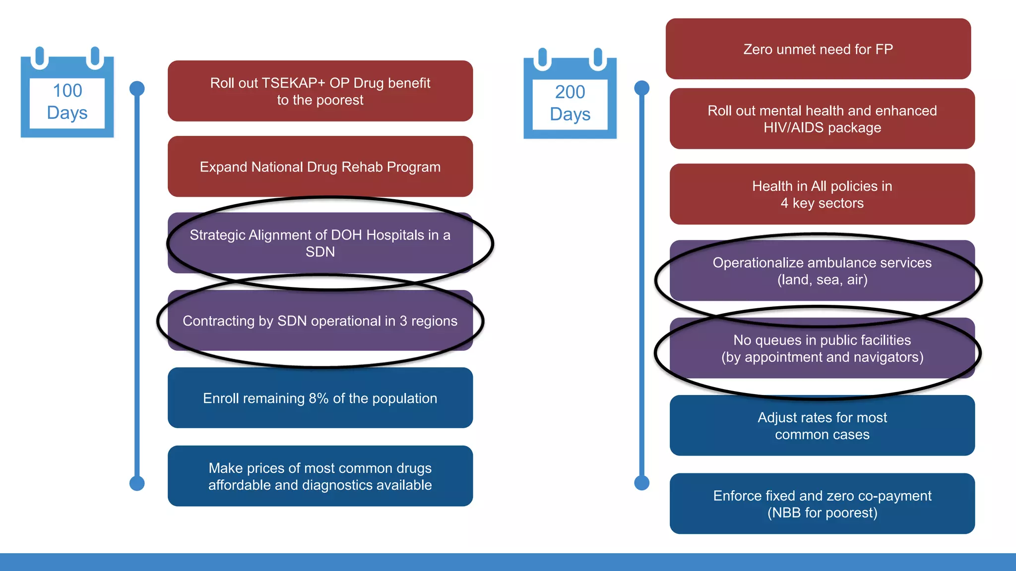 200
Days
Roll out TSEKAP+ OP Drug benefit
to the poorest
Expand National Drug Rehab Program
Strategic Alignment of DOH Hospitals in a
SDN
Contracting by SDN operational in 3 regions
Enroll remaining 8% of the population
Make prices of most common drugs
affordable and diagnostics available
100
Days Roll out mental health and enhanced
HIV/AIDS package
Health in All policies in
4 key sectors
Operationalize ambulance services
(land, sea, air)
No queues in public facilities
(by appointment and navigators)
Adjust rates for most
common cases
Enforce fixed and zero co-payment
(NBB for poorest)
Zero unmet need for FP
 