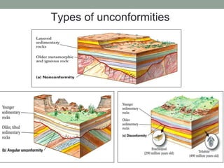 Types of unconformities
 