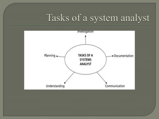 Analysis System Discuss Concepts of system analysis | PPTX