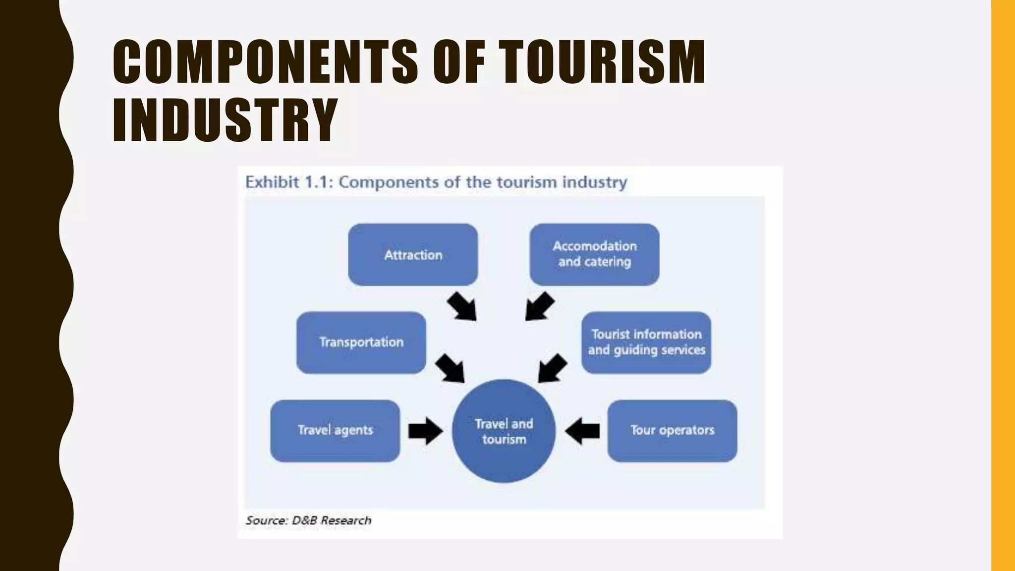COMPONENTS OF TOURISM
INDUSTRY
 