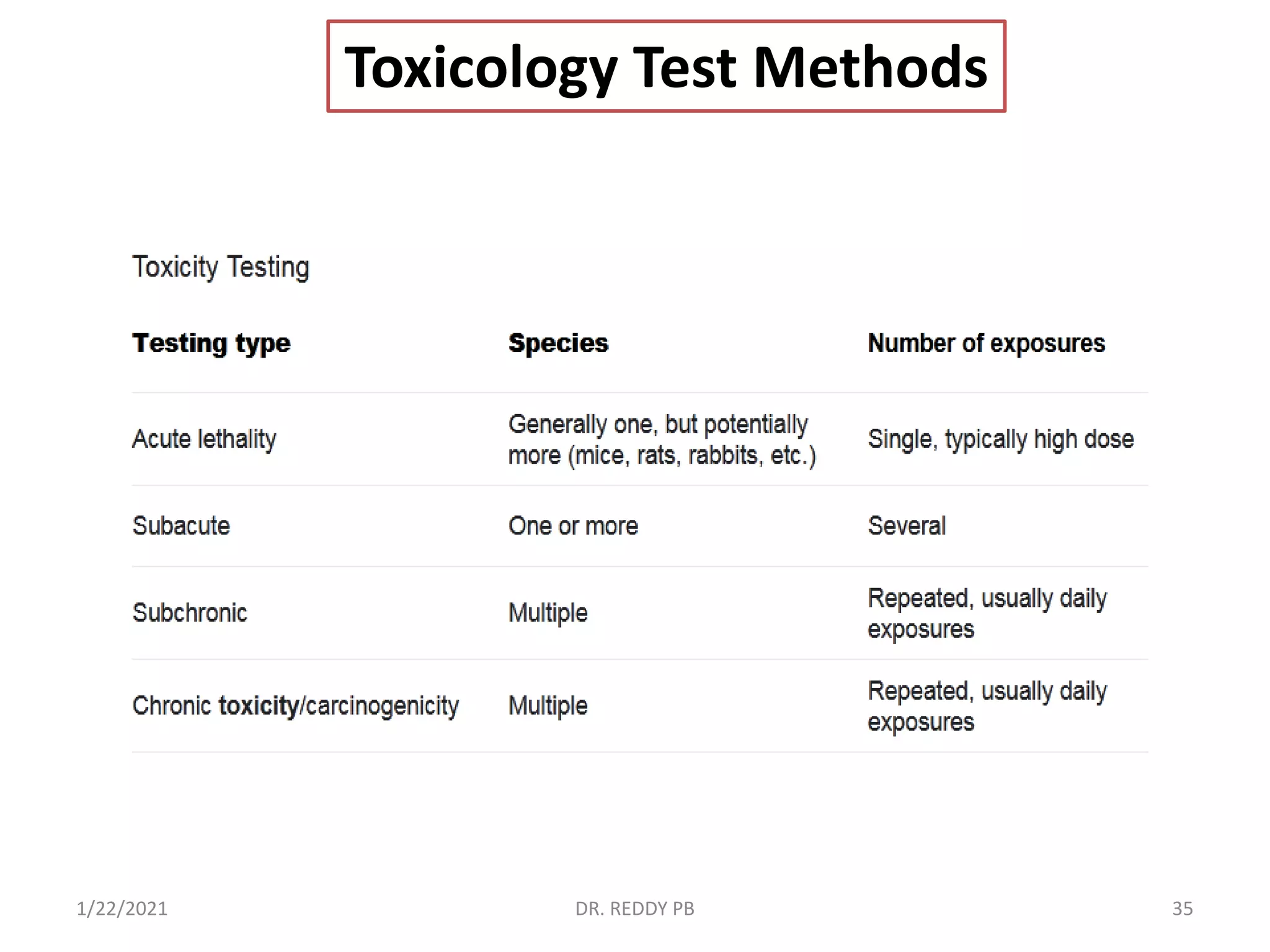 1/22/2021 DR. REDDY PB 35
(Types of toxicities ) Acute Toxicity
Toxicology Test Methods
 