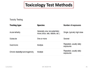Toxicological Testing Methods Overview Concepts of toxicology | PPTX