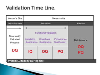 Concepts of Validation URS OQ IQ DQ and PQ.pdf