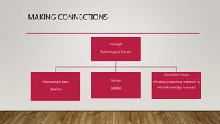 MAKING CONNECTIONS
Concept:
Technological Process
Philosophical Base:
Realism
Design:
Subject
Curriculum Focus:
Efficiency in teaching methods by
which knowledge is shared
 