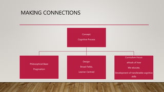 MAKING CONNECTIONS
Concept:
Cognitive Process
Philosophical Base:
Pragmatism
Design:
Broad Fields,
Learner Centred
Curriculum Focus:
ethods of how
We educate,
Development of transferable cognitive
skills
 