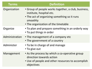 Terms Definition
Organization • Group of people works together, a club, business,
institute, hospital etc.
• The act of organizing something so it runs
smoothly
• The organization of the timetable
Organize • To plan and prepare something in an orderly way
• To put things in order
Administration • The management of a company etc
• The government of a country
Administer • To be in charge of and manage
• To give out
Management • As the process by which a co-operative group
direction towards action
• Use of people and other resources to accomplish
objectives
 