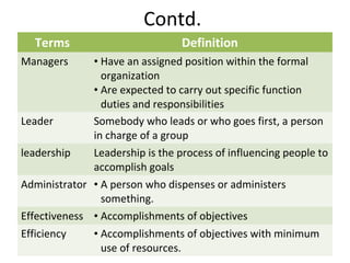 Contd.
Terms Definition
Managers • Have an assigned position within the formal
organization
• Are expected to carry out specific function
duties and responsibilities
Leader Somebody who leads or who goes first, a person
in charge of a group
leadership Leadership is the process of influencing people to
accomplish goals
Administrator • A person who dispenses or administers
something.
Effectiveness • Accomplishments of objectives
Efficiency • Accomplishments of objectives with minimum
use of resources.
 