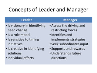 Concepts of Leader and Manager
Leader Manager
•Is visionary in identifying
need change
•Is a role model
•Is sensitive to timing
initiatives
•Is creative in identifying
solutions
•Individual efforts
•Assess the driving and
restricting forces
•Identifies and
implements strategies
•Seek subordinates input
•Supports and rewards
•Understands future
directions
 