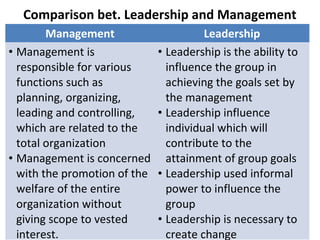 Comparison bet. Leadership and Management
Management Leadership
• Management is
responsible for various
functions such as
planning, organizing,
leading and controlling,
which are related to the
total organization
• Management is concerned
with the promotion of the
welfare of the entire
organization without
giving scope to vested
interest.
• Leadership is the ability to
influence the group in
achieving the goals set by
the management
• Leadership influence
individual which will
contribute to the
attainment of group goals
• Leadership used informal
power to influence the
group
• Leadership is necessary to
create change
 