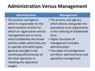 Administration Versus Management
Administration Management
• The process and agency
which is responsible for the
determination of aims for
which an organization and its
management are to strive,
which establishes the broad
policies under which they are
to operate and which gives
general oversight to be
continuing effectiveness of
the total operation in
reaching the objectives
sought.
• The process and agency,
which directs and guides the
operations as an organization
in the realizing of established
aims.
• Higher functions of
management includes
administration.
• Two types of management
are there: administrative and
operative management.
 