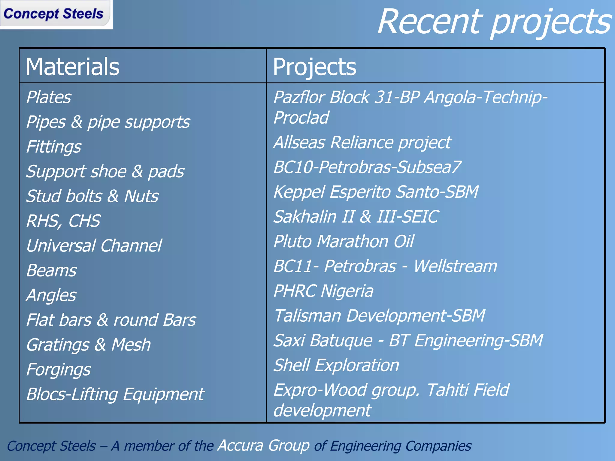 Recent projects Concept Steels – A member of the  Accura Group  of Engineering Companies Materials Projects Plates Pipes & pipe supports  Fittings Support shoe & pads Stud bolts & Nuts  RHS, CHS Universal Channel Beams Angles Flat bars & round Bars Gratings & Mesh Forgings Blocs-Lifting Equipment Pazflor Block 31-BP Angola-Technip-Proclad Allseas Reliance project BC10-Petrobras-Subsea7  Keppel Esperito Santo-SBM Sakhalin II & III-SEIC Pluto Marathon Oil BC11- Petrobras - Wellstream PHRC Nigeria Talisman Development-SBM Saxi Batuque - BT Engineering-SBM Shell Exploration Expro-Wood group. Tahiti Field development 