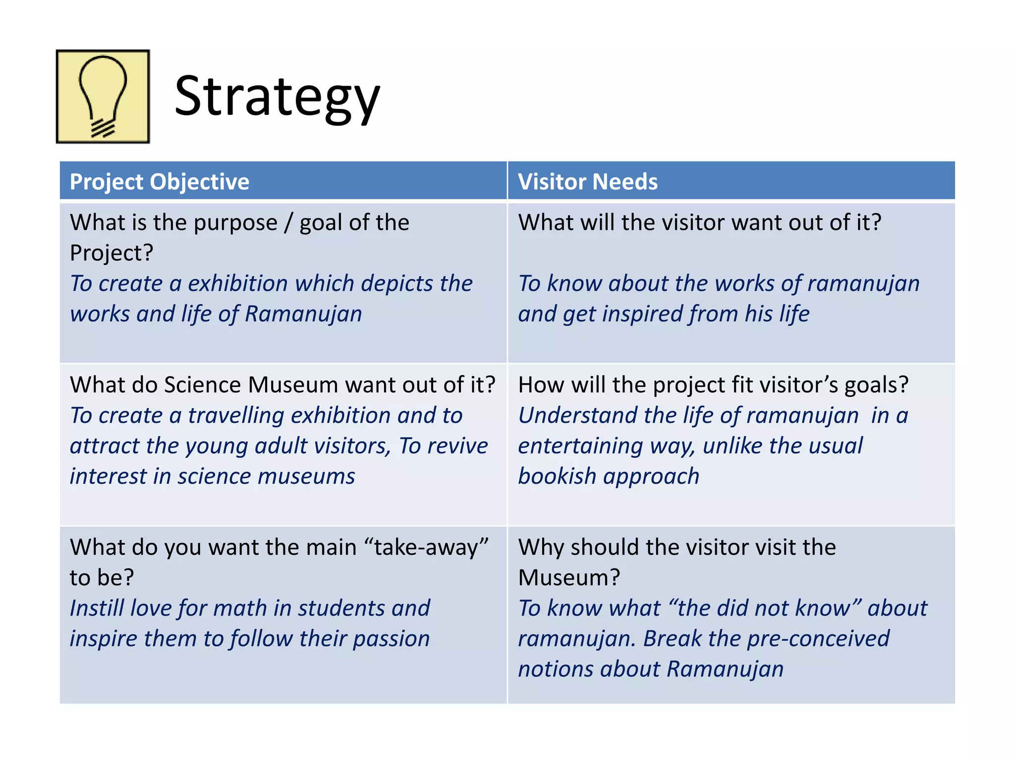 Strategy 
Project Objective Visitor Needs 
What is the purpose / goal of the 
Project? 
To create a exhibition which depicts the 
works and life of Ramanujan 
What will the visitor want out of it? 
To know about the works of ramanujan 
and get inspired from his life 
What do Science Museum want out of it? 
To create a travelling exhibition and to 
attract the young adult visitors, To revive 
interest in science museums 
How will the project fit visitor’s goals? 
Understand the life of ramanujan in a 
entertaining way, unlike the usual 
bookish approach 
What do you want the main “take-away” 
to be? 
Instill love for math in students and 
inspire them to follow their passion 
Why should the visitor visit the 
Museum? 
To know what “the did not know” about 
ramanujan. Break the pre-conceived 
notions about Ramanujan 
 