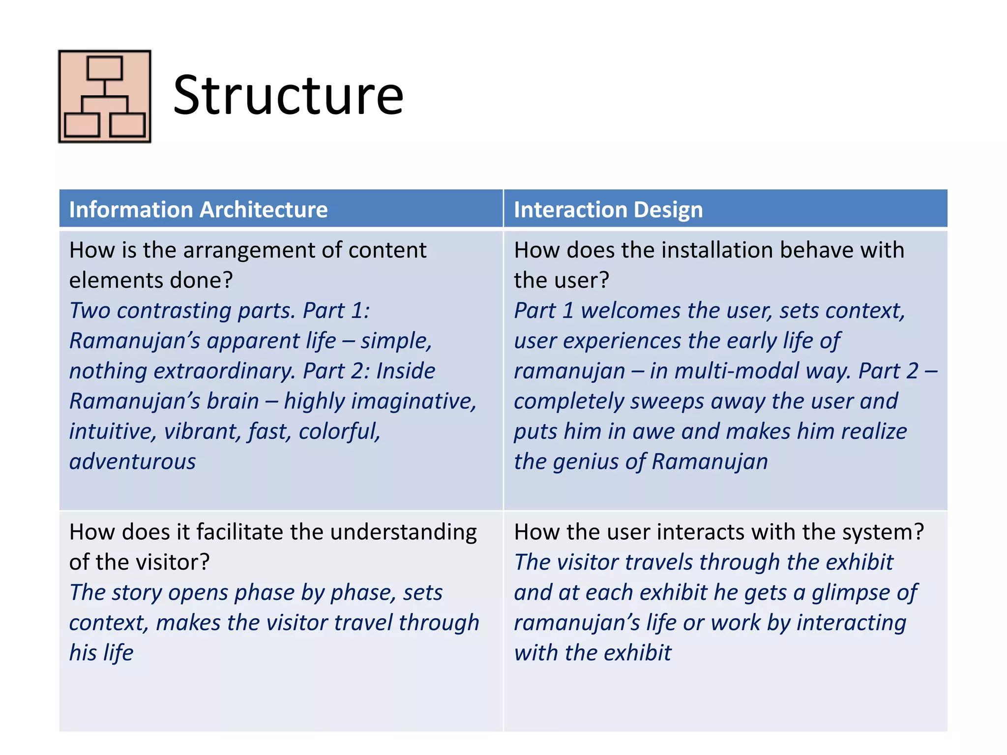 Structure 
Information Architecture Interaction Design 
How is the arrangement of content 
elements done? 
Two contrasting parts. Part 1: 
Ramanujan’s apparent life – simple, 
nothing extraordinary. Part 2: Inside 
Ramanujan’s brain – highly imaginative, 
intuitive, vibrant, fast, colorful, 
adventurous 
How does the installation behave with 
the user? 
Part 1 welcomes the user, sets context, 
user experiences the early life of 
ramanujan – in multi-modal way. Part 2 – 
completely sweeps away the user and 
puts him in awe and makes him realize 
the genius of Ramanujan 
How does it facilitate the understanding 
of the visitor? 
The story opens phase by phase, sets 
context, makes the visitor travel through 
his life 
How the user interacts with the system? 
The visitor travels through the exhibit 
and at each exhibit he gets a glimpse of 
ramanujan’s life or work by interacting 
with the exhibit 
 