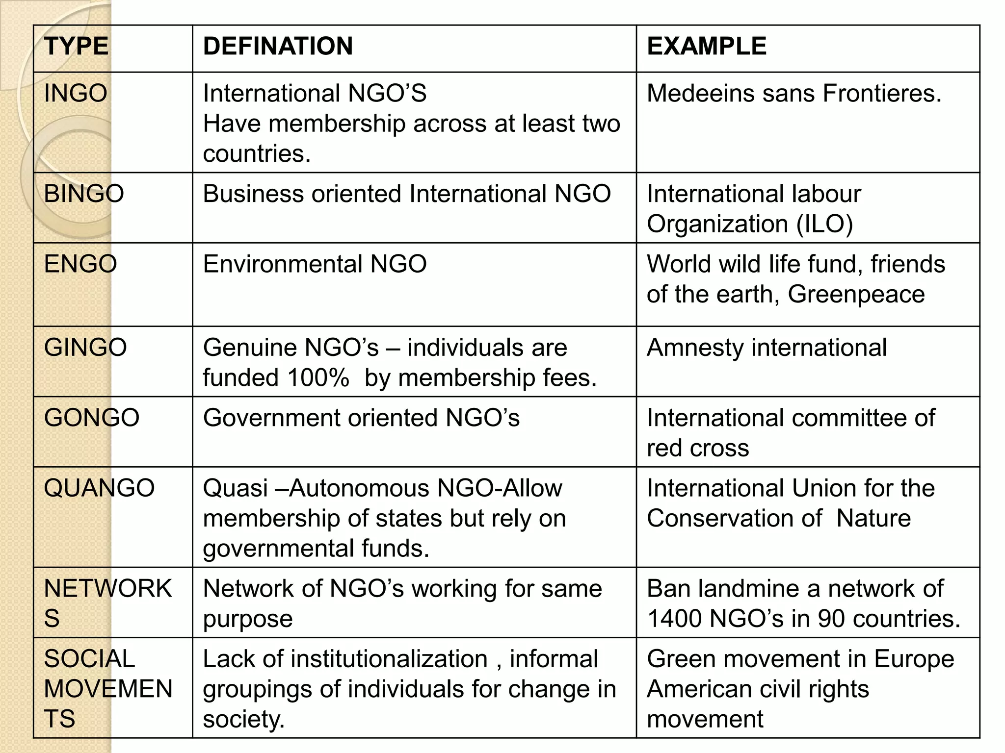 TYPE DEFINATION EXAMPLE
INGO International NGO’S
Have membership across at least two
countries.
Medeeins sans Frontieres.
BINGO Business oriented International NGO International labour
Organization (ILO)
ENGO Environmental NGO World wild life fund, friends
of the earth, Greenpeace
GINGO Genuine NGO’s – individuals are
funded 100% by membership fees.
Amnesty international
GONGO Government oriented NGO’s International committee of
red cross
QUANGO Quasi –Autonomous NGO-Allow
membership of states but rely on
governmental funds.
International Union for the
Conservation of Nature
NETWORK
S
Network of NGO’s working for same
purpose
Ban landmine a network of
1400 NGO’s in 90 countries.
SOCIAL
MOVEMEN
TS
Lack of institutionalization , informal
groupings of individuals for change in
society.
Green movement in Europe
American civil rights
movement
 