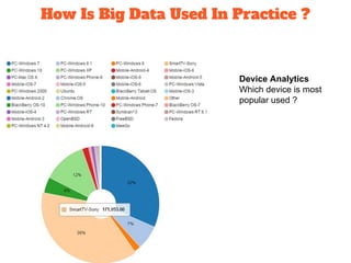 How Is Big Data Used In Practice ?
Device Analytics
Which device is most
popular used ?
 