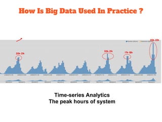 How Is Big Data Used In Practice ?
Time-series Analytics
The peak hours of system
 