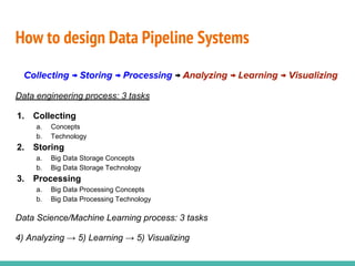 How to design Data Pipeline Systems
Collecting → Storing → Processing → Analyzing → Learning → Visualizing
Data engineering process: 3 tasks
1. Collecting
a. Concepts
b. Technology
2. Storing
a. Big Data Storage Concepts
b. Big Data Storage Technology
3. Processing
a. Big Data Processing Concepts
b. Big Data Processing Technology
Data Science/Machine Learning process: 3 tasks
4) Analyzing → 5) Learning → 5) Visualizing
 