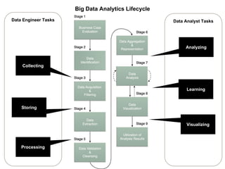 Data Engineer Tasks Data Analyst Tasks
Big Data Analytics Lifecycle
Collecting
Storing
Processing
Analyzing
Learning
Visualizing
 