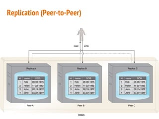 Replication (Peer-to-Peer)
 