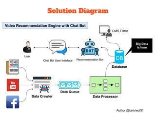 Solution Diagram
Big Data
is here
Author @tantrieuf31
 