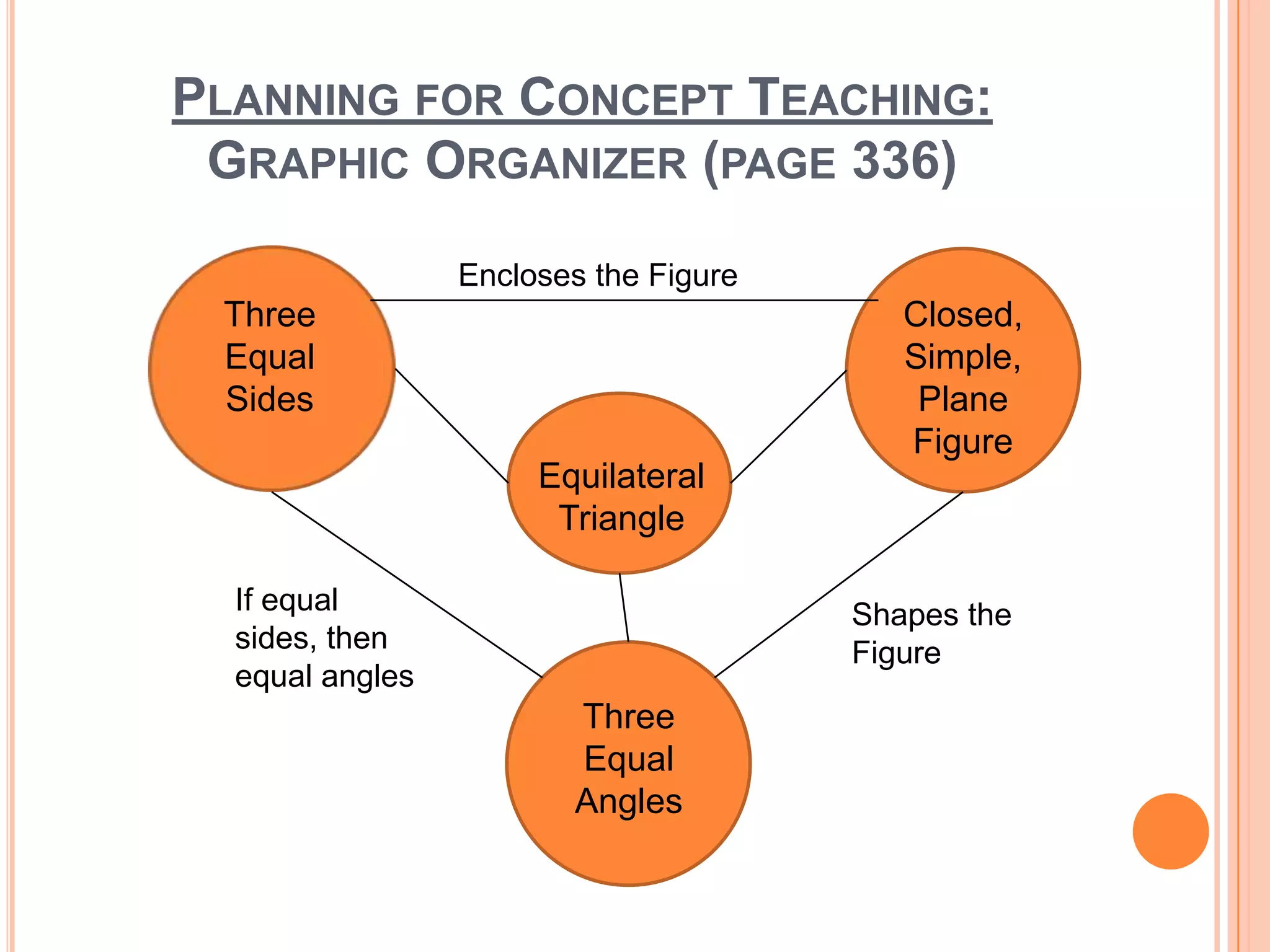 PLANNING FOR CONCEPT TEACHING:
 GRAPHIC ORGANIZER (PAGE 336)

                 Encloses the Figure
 Three                                    Closed,
 Equal                                    Simple,
 Sides                                     Plane
                                          Figure
                      Equilateral
                       Triangle

  If equal                             Shapes the
  sides, then                          Figure
  equal angles
                        Three
                        Equal
                        Angles
 
