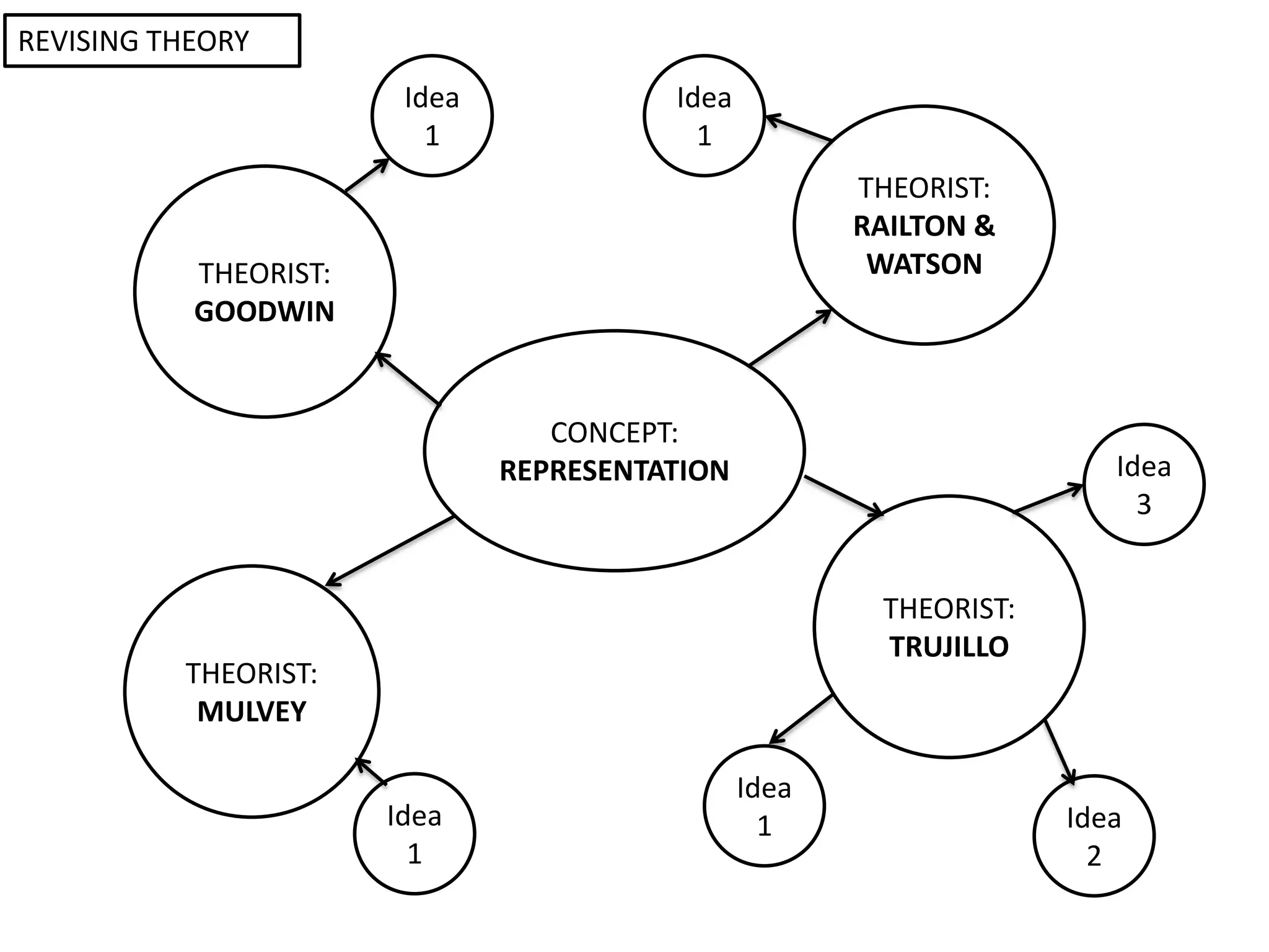 CONCEPT:
REPRESENTATION
THEORIST:
GOODWIN
THEORIST:
MULVEY
THEORIST:
TRUJILLO
THEORIST:
RAILTON &
WATSON
Idea
1
Idea
1
Idea
1
Idea
3
Idea
2
Idea
1
REVISING THEORY