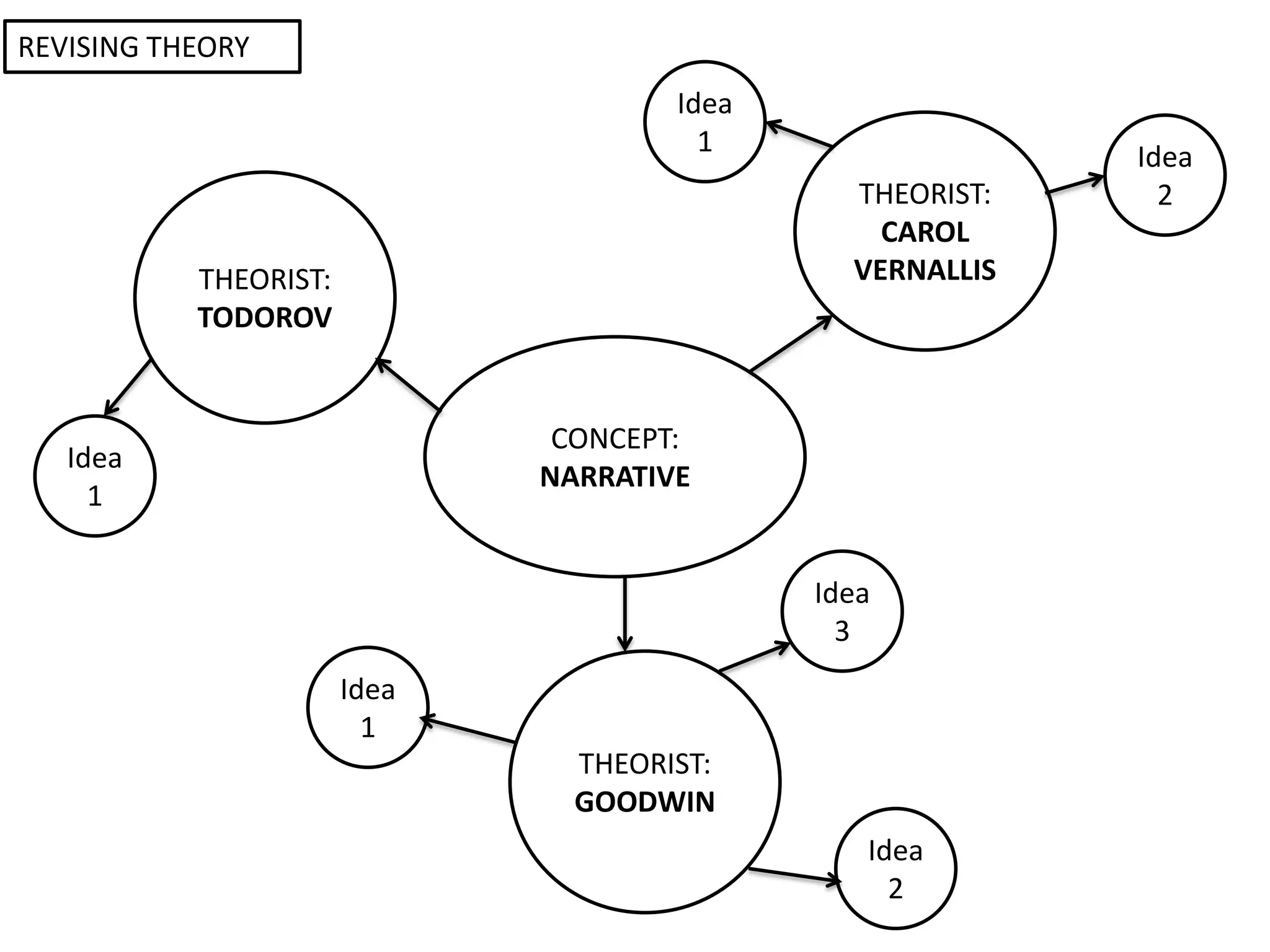 CONCEPT:
NARRATIVE
THEORIST:
TODOROV
THEORIST:
GOODWIN
THEORIST:
CAROL
VERNALLIS
Idea
1
Idea
1
Idea
3
Idea
2
Idea
1
REVISING THEORY
Idea
2