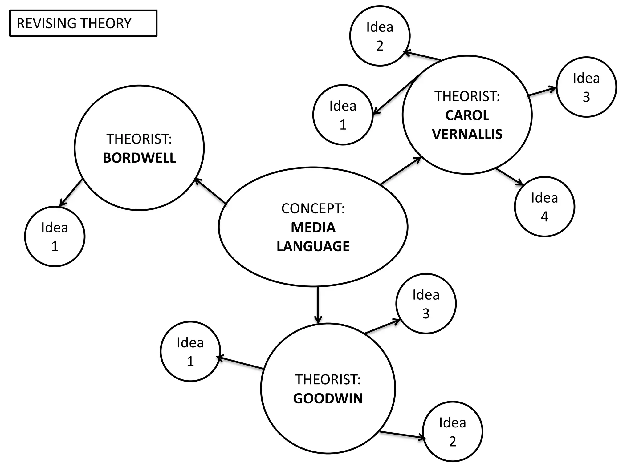CONCEPT:
MEDIA
LANGUAGE
THEORIST:
BORDWELL
THEORIST:
GOODWIN
THEORIST:
CAROL
VERNALLIS
Idea
1
Idea
1
Idea
3
Idea
2
Idea
1
REVISING THEORY
Idea
3
Idea
2
Idea
4