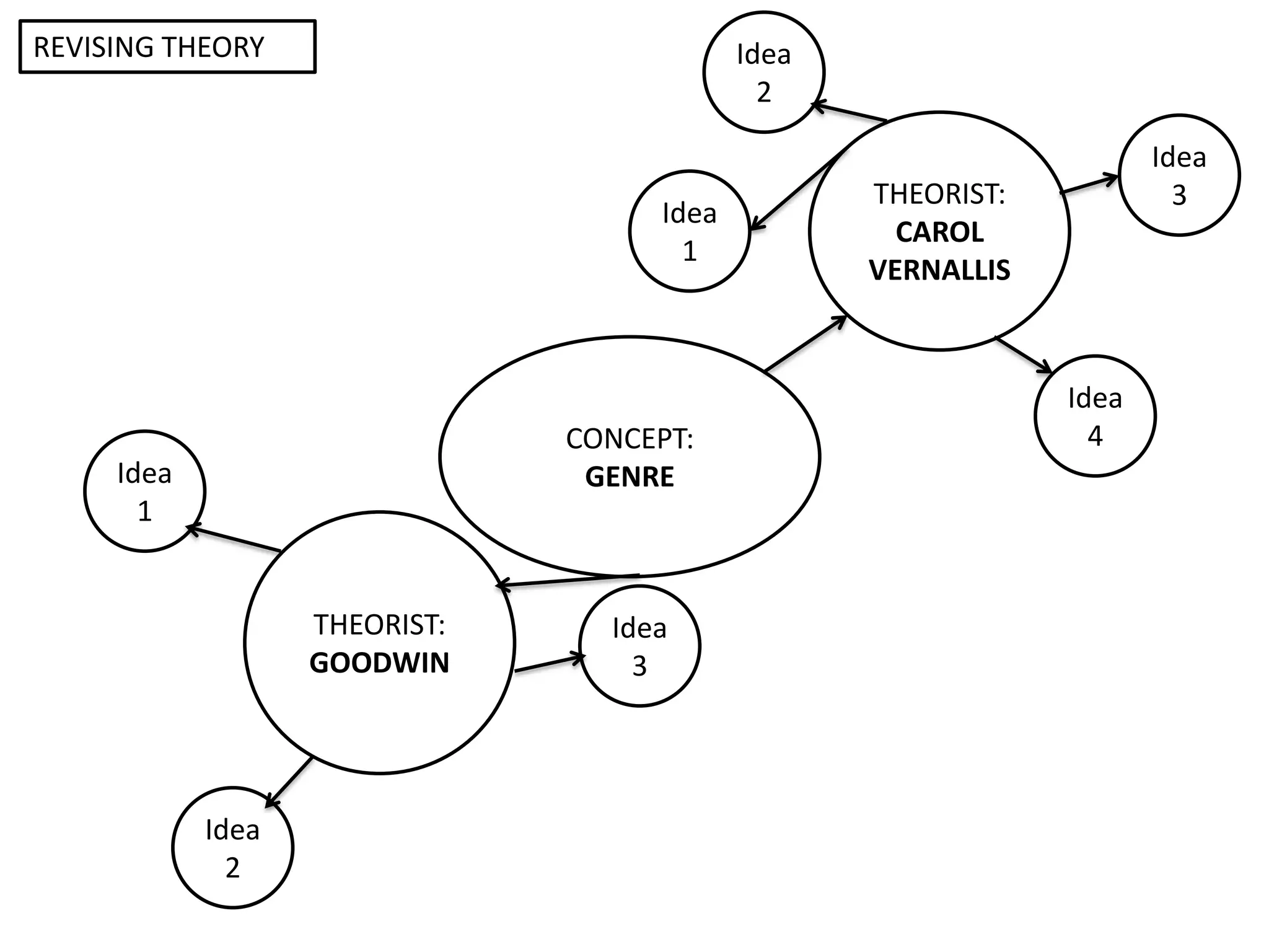 CONCEPT:
GENRE
THEORIST:
GOODWIN
THEORIST:
CAROL
VERNALLIS
Idea
1
Idea
3
Idea
2
Idea
1
REVISING THEORY
Idea
3
Idea
2
Idea
4