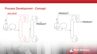 Process Development - Concept
SOLVENT
PRODUCT
PRODUCT
PRODUCT
 