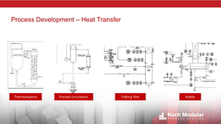 Process Development – Heat Transfer
Thermosiphon Forced circulation Falling film Kettle
 