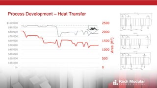 Process Development – Heat Transfer
0
500
1000
1500
2000
2500
$-
$10,000
$20,000
$30,000
$40,000
$50,000
$60,000
$70,000
$80,000
$90,000
$100,000
Area(ft2)
-20%
 