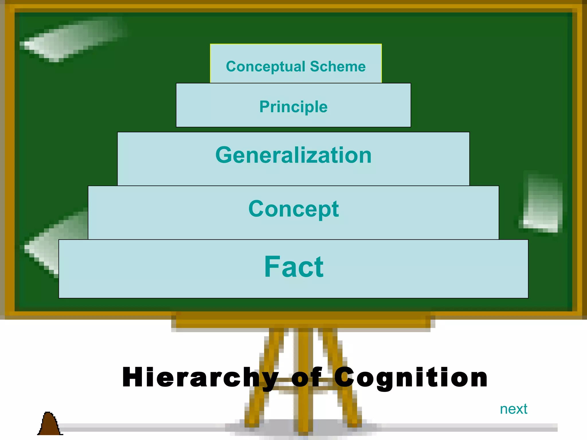 Conceptual Scheme Principle Generalization Concept Fact Hierarchy of Cognition next 