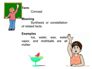 Term Concept Meaning Synthesis or constellation of related facts Examples Ice, water, wax, water vapor, and mothballs are all matter back 