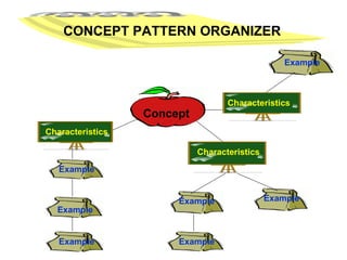 +-- CONCEPT PATTERN ORGANIZER Concept Characteristics Characteristics Characteristics Example Example Example Example Example Example Example 