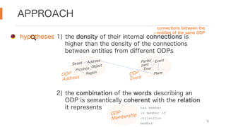 APPROACH
9
1) the density of their internal connections is
higher than the density of the connections
between entities from different ODPs
2) the combination of the words describing an
ODP is semantically coherent with the relation
it represents
hypotheses
ODP
Address
Street
Object
Region
Province
Address
ODP
Event
Partici
pant
Time
Event
Place
ODP
Membership
has member
is member of
collection
member
connections between the
entities of the same ODP
 