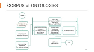 CORPUS of ONTOLOGIES
11
 