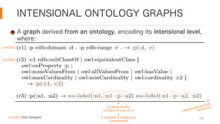 INTENSIONAL ONTOLOGY GRAPHS
15
A graph derived from an ontology, encoding its intensional level,
where:
[credits] Aldo Gangemi
[credits]
[credits]
no
classes/properties
hierarchy
it captures the
context of use of :p
it enables overlapping
communities
 