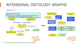 INTENSIONAL ONTOLOGY GRAPHS
16
undirected
intensional
graph
RDF/OWL
ontology
fragment
POSTDATA [6]
[6] https://github.com/linhd-postdata/Network-of-ontologies
 