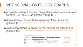 INTENSIONAL ONTOLOGY GRAPHS
18
properties without domain/range declarations are assumed
to have owl:Thing as domain/range (r1)
domain/range declarations involving blank nodes are
ignored (r1)
class expressions in property restrictions on classes are
ignored (r2)
only 5.42% (CH corpus) and 9.22% (Conf corpus) of all domain/range restrictions
only 1.62% (CH corpus) and 1.48% (Conf corpus) of all subClassOf/equivalence axioms
empirically
observed:
it has no
great impact
no range
 