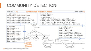 COMMUNITY DETECTION
23
ontology
entities
retrieval
communities as sets of nodes CIDOC CRM [8]
POSTDATA [6]
[8] http://www.cidoc-crm.org/cidoc-crm/
 