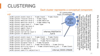 CLUSTERING
31
Each cluster represents a conceptual component
e.g.
the
frame
Event
occurs
41
times
 