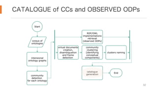 CATALOGUE of CCs and OBSERVED ODPs
32
 