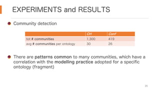 EXPERIMENTS and RESULTS
35
CH Conf
tot # communities 1,300 419
avg # communities per ontology 30 26
There are patterns common to many communities, which have a
correlation with the modelling practice adopted for a specific
ontology (fragment)
Community detection
 