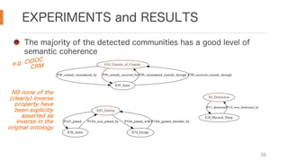 EXPERIMENTS and RESULTS
38
The majority of the detected communities has a good level of
semantic coherence
e.g. CIDOC
CRM E10_Transfer_of_Custody
E39_Actor
P28_custody_surrendered_by P29_custody_received_by P28i_surrendered_custody_through P29i_received_custody_through
NB none of the
(clearly) inverse
property have
been explicitly
asserted as
inverse in the
original ontology
E85_Joining
E39_Actor
P143_joined
E74_Group
P144_joined_with
P143i_was_joined_by P144i_gained_member_by
E6_Destruction
E18_Physical_Thing
P13_destroyedP13i_was_destroyed_by
 