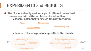 EXPERIMENTS and RESULTS
41
The clusters identify a wide range of different conceptual
components, with different levels of abstraction
general components emerge from both corpora
there are also components specific to the domain
Event
Categorization
Membership
Intentionally act
Performing arts
Measurement
Attribution
Submitting documents
Respond to proposal
Award
Acquisition
CH Conf
 