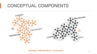 CONCEPTUAL COMPONENTS
6
O1
O2
Membership
Membership
Location
Location
Event
Classification
ontology understanding + comparison
 