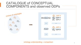 CATALOGUE of CONCEPTUAL
COMPONENTS and observed ODPs
7
corpus of ontologies
ontology understanding + comparison
O1
O2
O3
O4
O6
O5
O7
O8
Membership
O2 ODP X
O8 ODP Y
O1 ODP Z
Event
O2 ODP A
O6 ODP B
… …
… …
 